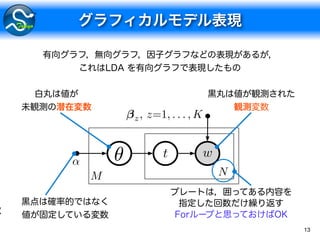 13
z, z=1, . . . , K
M N
✓ t
↵
w