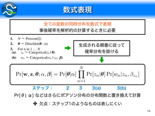 14
1. N Poisson(ξ)
2. θ Dirichlet(θ ; α)
3. For n in 1 … N
(a) zn Categorical(zn | θ)
(b) wn Categorical(wn | zn; β)
✤
Pr[w, z, ✓; ↵, ] = Pr[✓|↵]
NY
n=1
Pr[zn|✓] Pr[wn|zn, zn ]
 