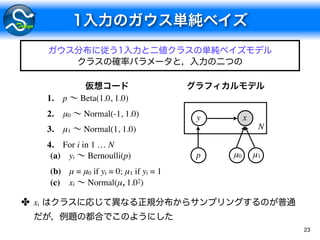 23
1. p Beta(1.0, 1.0)
2. μ0 Normal(-1, 1.0)
3. μ1 Normal(1, 1.0)
4. For i in 1 … N
(a) yi Bernoulli(p)
(b) μ = μ0 if yi = 0; μ1 if yi = 1
(c) xi Normal(μ, 1.02)
y x
N
✤ xi
p μ0 μ1
