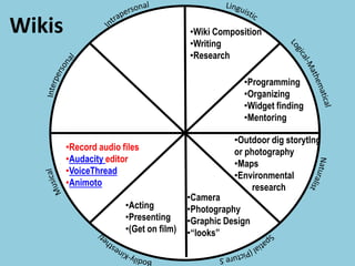 Wikis

•Wiki Composition
•Writing
•Research
•Programming
•Organizing
•Widget finding
•Mentoring
•Record audio files
•Audacity editor
•VoiceThread
•Animoto
•Acting
•Presenting
•(Get on film)

•Outdoor dig storytlng
or photography
•Maps
•Environmental
research

•Camera
•Photography
•Graphic Design
•“looks”

 