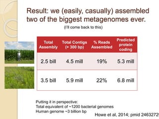 Putting it in perspective:
Total equivalent of ~1200 bacterial genomes
Human genome ~3 billion bp
Result: we (easily, casually) assembled
two of the biggest metagenomes ever.
Total
Assembly
Total Contigs
(> 300 bp)
% Reads
Assembled
Predicted
protein
coding
2.5 bill 4.5 mill 19% 5.3 mill
3.5 bill 5.9 mill 22% 6.8 mill
Howe et al, 2014; pmid 24632729
(I’ll come back to this)
 