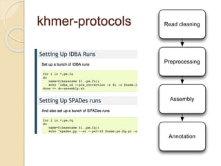 khmer-protocols Read cleaning
Preprocessing
Assembly
Annotation
 