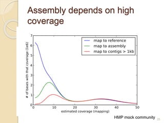 Assembly depends on high
coverage
25
HMP mock community
 