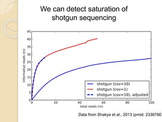 Data from Shakya et al., 2013 (pmid: 23387867
We can detect saturation of
shotgun sequencing
 