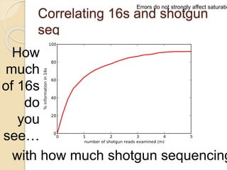 Correlating 16s and shotgun
seq
Errors do not strongly affect saturatio
How
much
of 16s
do
you
see…
with how much shotgun sequencing
 