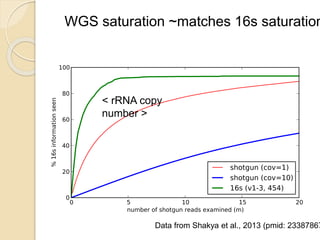 Data from Shakya et al., 2013 (pmid: 23387867
WGS saturation ~matches 16s saturation
< rRNA copy
number >
 