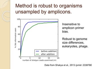 Method is robust to organisms
unsampled by amplicons.
Insensitive to
amplicon primer
bias.
Robust to genome
size differences,
eukaryotes, phage.
Data from Shakya et al., 2013 (pmid: 23387867
 