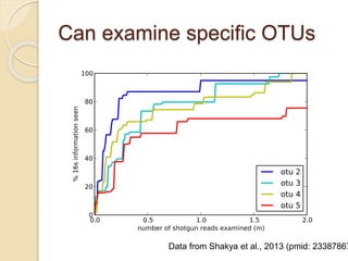 Can examine specific OTUs
Data from Shakya et al., 2013 (pmid: 23387867
 