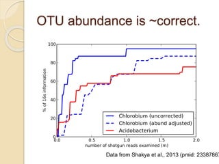 OTU abundance is ~correct.
Data from Shakya et al., 2013 (pmid: 23387867
 