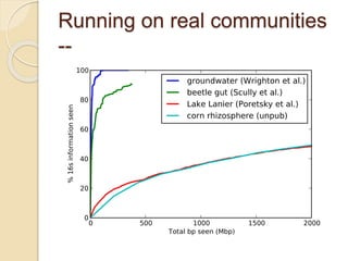Running on real communities
--
 