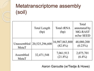 Metatranscriptome assembly
(soil)
Total Length
(bp)
Total rRNA
(bp)
Total
annotated by
MG-RAST
m5nr SEED
Unassembled
MetaT
20,525,296,600
16,987,863,800
(82.8%)
48,080,200
(0.23%)
Assembled
MetaT
32,471,548
7,061,913
(21.8%)
2,075,701
(6.4%)
Aaron Garoutte (w/Tiedje & Howe)
 