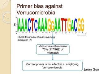 Primer bias against
Verrucomicrobia
Check taxonomy of reads causing
mismatch (A)
Verrucomicrobia cause
70% (117/168) of
mismatch
Current primer is not effective at amplifying
Verrucomicrobia
Jaron Guo
 