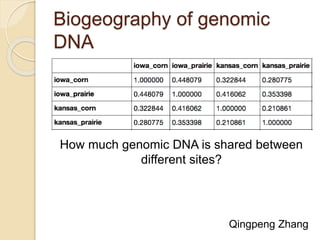 Biogeography of genomic
DNA
How much genomic DNA is shared between
different sites?
Qingpeng Zhang
 