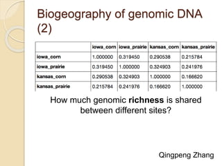 Biogeography of genomic DNA
(2)
How much genomic richness is shared
between different sites?
Qingpeng Zhang
 
