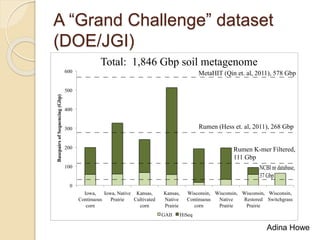 A “Grand Challenge” dataset
(DOE/JGI)
0
100
200
300
400
500
600
Iowa,
Continuous
corn
Iowa, Native
Prairie
Kansas,
Cultivated
corn
Kansas,
Native
Prairie
Wisconsin,
Continuous
corn
Wisconsin,
Native
Prairie
Wisconsin,
Restored
Prairie
Wisconsin,
Switchgrass
BasepairsofSequencing(Gbp)
GAII HiSeq
Rumen (Hess et. al, 2011), 268 Gbp
MetaHIT (Qin et. al, 2011), 578 Gbp
NCBI nr database,
37 Gbp
Total: 1,846 Gbp soil metagenome
Rumen K-mer Filtered,
111 Gbp
Adina Howe
 