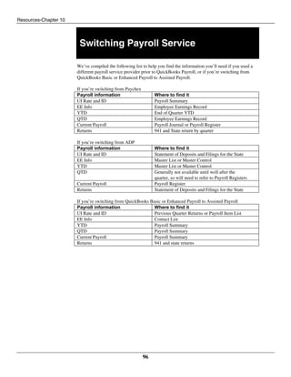 Resources-Chapter 10
96
Switching Payroll Service
We’ve compiled the following list to help you find the information you’ll need if you used a
different payroll service provider prior to QuickBooks Payroll, or if you’re switching from
QuickBooks Basic or Enhanced Payroll to Assisted Payroll.
If you’re switching from Paychex
Payroll information Where to find it
UI Rate and ID Payroll Summary
EE Info Employee Earnings Record
YTD End of Quarter YTD
QTD Employee Earnings Record
Current Payroll Payroll Journal or Payroll Register
Returns 941 and State return by quarter
If you’re switching from ADP
Payroll information Where to find it
UI Rate and ID Statement of Deposits and Filings for the State
EE Info Master List or Master Control
YTD Master List or Master Control
QTD Generally not available until well after the
quarter, so will need to refer to Payroll Registers
Current Payroll Payroll Register
Returns Statement of Deposits and Filings for the State
If you’re switching from QuickBooks Basic or Enhanced Payroll to Assisted Payroll
Payroll information Where to find it
UI Rate and ID Previous Quarter Returns or Payroll Item List
EE Info Contact List
YTD Payroll Summary
QTD Payroll Summary
Current Payroll Payroll Summary
Returns 941 and state returns
 