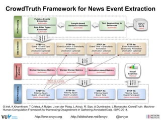 CrowdTruth Framework for News Event Extraction 
O.Inel, K.Khamkham, T.Cristea, A.Rutjes, J.van der Ploeg, L.Aroyo, R. Sips, A.Dumitrache, L.Romaszko: CrowdTruth: Machine- 
Human Computation Framework for Harnessing Disagreement in Gathering Annotated Data. ISWC 2014. 
http://lora-aroyo.org http://slideshare.net/laroyo @laroyo 
 