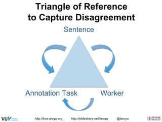 Triangle of Reference 
to Capture Disagreement 
Sentence 
Annotation Task Worker 
http://lora-aroyo.org http://slideshare.net/laroyo @laroyo 
 