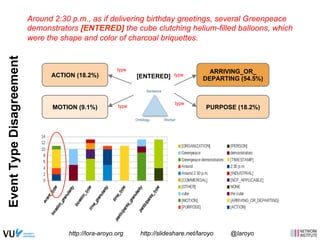 Event Type Disagreement 
Around 2:30 p.m., as if delivering birthday greetings, several Greenpeace 
demonstrators [ENTERED] the cube clutching helium-filled balloons, which 
were the shape and color of charcoal briquettes. 
[ENTERED] 
ACTION (18.2%) 
MOTION (9.1%) 
ARRIVING_OR_ 
DEPARTING (54.5%) 
PURPOSE (18.2%) 
type 
type 
Sentence 
type type 
Ontology Worker 
http://lora-aroyo.org http://slideshare.net/laroyo @laroyo 
 