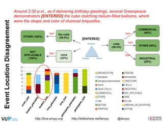 Event Location Disagreement 
Around 2:30 p.m., as if delivering birthday greetings, several Greenpeace 
demonstrators [ENTERED] the cube clutching helium-filled balloons, which 
were the shape and color of charcoal briquettes. 
[ENTERED] 
the cube 
(38.5%) 
cube 
(38.5%) 
none 
(23%) 
OTHER (100%) 
NOT 
APPLICABLE 
(100%) 
type 
type 
COMMERCIAL 
(40%) 
OTHER (40%) 
INDUSTRIAL 
(20%) 
type 
type 
type 
Sentence 
Ontology Worker 
http://lora-aroyo.org http://slideshare.net/laroyo @laroyo 
 