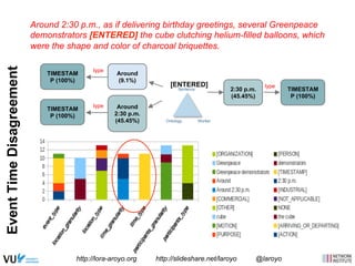 Around 2:30 p.m., as if delivering birthday greetings, several Greenpeace 
demonstrators [ENTERED] the cube clutching helium-filled balloons, which 
were the shape and color of charcoal briquettes. 
[ENTERED] 
Event Time Disagreement 
Around 
(9.1%) 
Around 
2:30 p.m. 
(45.45%) 
2:30 p.m. 
(45.45%) 
TIMESTAM 
P (100%) 
TIMESTAM 
P (100%) 
type 
type 
TIMESTAM 
P (100%) 
type 
Sentence 
Ontology Worker 
http://lora-aroyo.org http://slideshare.net/laroyo @laroyo 
 