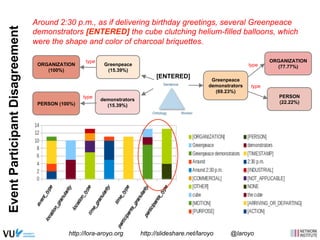 Event Participant Disagreement 
Around 2:30 p.m., as if delivering birthday greetings, several Greenpeace 
demonstrators [ENTERED] the cube clutching helium-filled balloons, which 
were the shape and color of charcoal briquettes. 
[ENTERED] 
Greenpeace 
(15.39%) 
demonstrators 
(15.39%) 
Greenpeace 
demonstrators 
(69.23%) 
ORGANIZATION 
(100%) 
PERSON (100%) 
type 
type 
ORGANIZATION 
(77.77%) 
PERSON 
(22.22%) 
type 
type 
Sentence 
Ontology Worker 
http://lora-aroyo.org http://slideshare.net/laroyo @laroyo 
 