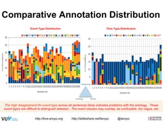 Comparative Annotation Distribution 
Event Type Distribution Time Type Distribution 
Sentence 
Ontology Worker 
The high disagreement for event type across all sentences likely indicates problems with the ontology. These 
event types are difficult to distinguish between. The event classes may overlap, be confusable, too vague, etc. 
http://lora-aroyo.org http://slideshare.net/laroyo @laroyo 
 
