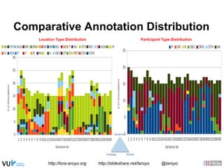 Comparative Annotation Distribution 
Location Type Distribution Participant Type Distribution 
Sentence 
Ontology Worker 
http://lora-aroyo.org http://slideshare.net/laroyo @laroyo 
 