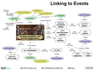 Linking to Events 
http://lora-aroyo.org http://slideshare.net/laroyo @laroyo 
 