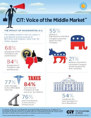 CIT: Voice of the Middle MarketTM 
THE IMPACT OF WASHINGTON, D.C. 
The middle market in the U.S. takes in 
a combined annual revenue of 
$6 trillion and employs more than 30 
million people.† 
68% 
disapprove of the 
President’s job 
performance. 
84% 
disapprove of 
Congress's job 
performance. 
55% 
believe a 
Republican­controlled 
Congress would be 
good for their 
company. 
21% 
believe a Democrat– 
controlled Congress 
would be good for 
their company. 
77% 
want changes 
to the Affordable 
Care Act. 
84% 
want the next 
Congress to take 
action on Tax Reform. 
54% 
76% would like the 
want investments 
in the country’s 
infrastructure. 
next President to 
be a Republican. 
CIT Group Inc. (NYSE: CIT) is a leading provider of commercial lending and leasing services. On behalf of CIT, in 
August 2014, KRC Research surveyed 301 U.S. middle market executives representing a range of industries. In order 
to be eligible to participate in the survey, respondents had to be in a leadership role at firms with revenue between 
$25 million and $1 billion, with the majority (50%+) of employees based in the United States. 
† Revenue and employment figures are from the U.S. Census. cit.com/middlemarketoutlook 
