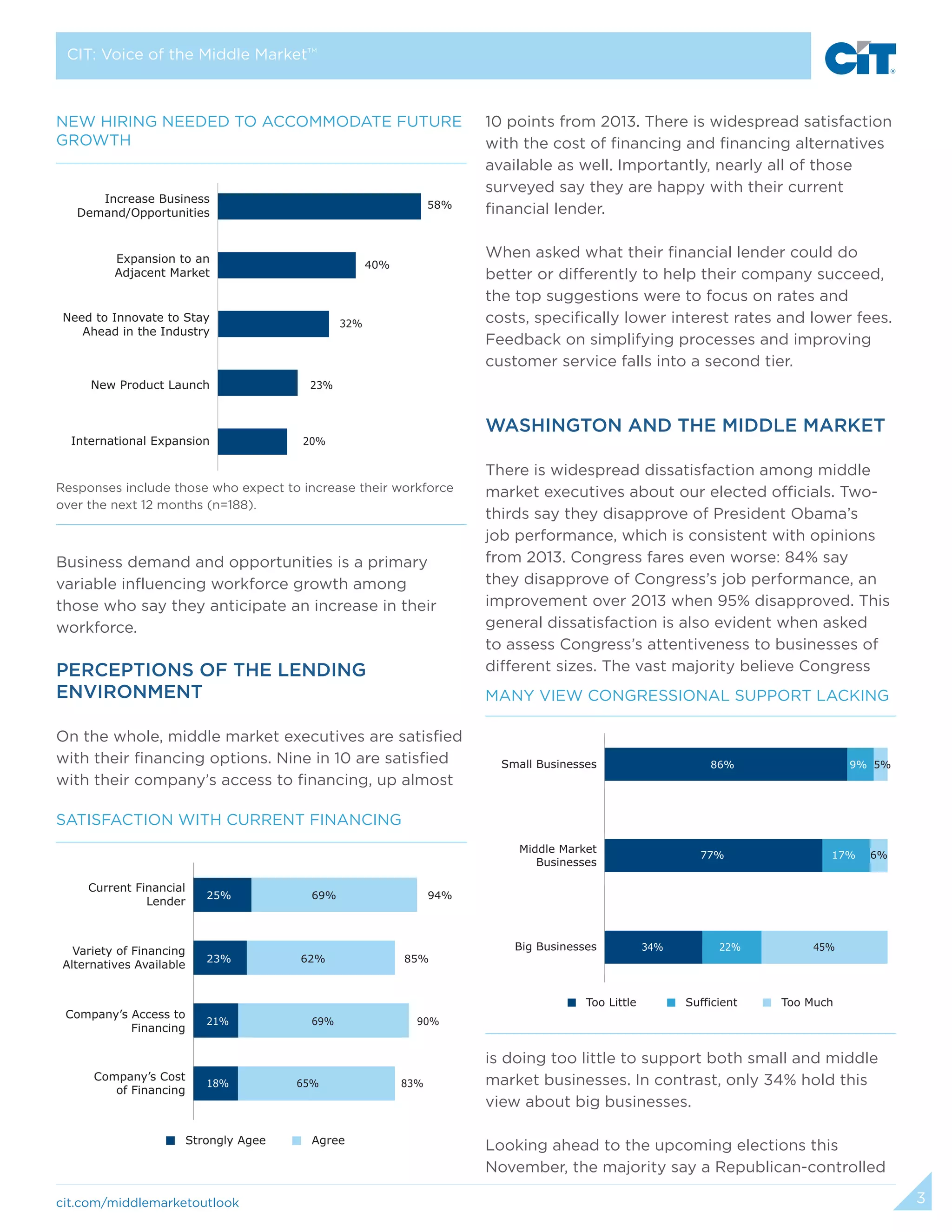 3 
CIT: Voice of the Middle MarketTM 
New Hiring Needed To Accommodate Future 
Growth 
Increase Business 
Demand/Opportunities 
Need to Innovate to Stay 
Ahead in the Industry 
Business demand and opportunities is a primary 
variable influencing workforce growth among 
those who say they anticipate an increase in their 
workforce. 
Perceptions of the Lending 
Environment 
On the whole, middle market executives are satisfied 
with their financing options. Nine in 10 are satisfied 
with their company’s access to financing, up almost 
Satisfaction with Current Financing 
Current Financial 
Lender 25% 69% 94% 
Variety of Financing 
Alternatives Available 23% 62% 85% 
Company’s Access to 
Financing 21% 69% 90% 
cit.com/middlemarketoutlook 
10 points from 2013. There is widespread satisfaction 
with the cost of financing and financing alternatives 
available as well. Importantly, nearly all of those 
surveyed say they are happy with their current 
financial lender. 
When asked what their financial lender could do 
better or differently to help their company succeed, 
the top suggestions were to focus on rates and 
costs, specifically lower interest rates and lower fees. 
Feedback on simplifying processes and improving 
customer service falls into a second tier. 
Washington and the Middle Market 
There is widespread dissatisfaction among middle 
market executives about our elected officials. Two-thirds 
say they disapprove of President Obama’s 
job performance, which is consistent with opinions 
from 2013. Congress fares even worse: 84% say 
they disapprove of Congress’s job performance, an 
improvement over 2013 when 95% disapproved. This 
general dissatisfaction is also evident when asked 
to assess Congress’s attentiveness to businesses of 
different sizes. The vast majority believe Congress 
Many View Congressional Support Lacking 
Small Businesses 86% 9% 5% 
Middle Market 
Businesses 77% 17% 6% 
is doing too little to support both small and middle 
market businesses. In contrast, only 34% hold this 
view about big businesses. 
Looking ahead to the upcoming elections this 
November, the majority say a Republican-controlled 
Company’s Cost 
of Financing 18% 65% 83% 
Strongly Agee Agree 
Big Businesses 34% 22% 45% 
Too Little Sufficient Too Much 
International Expansion 20% 
58% 
New Product Launch 23% 
32% 
Expansion to an 
Adjacent Market 
40% 
Responses include those who expect to increase their workforce 
over the next 12 months (n=188). 
 