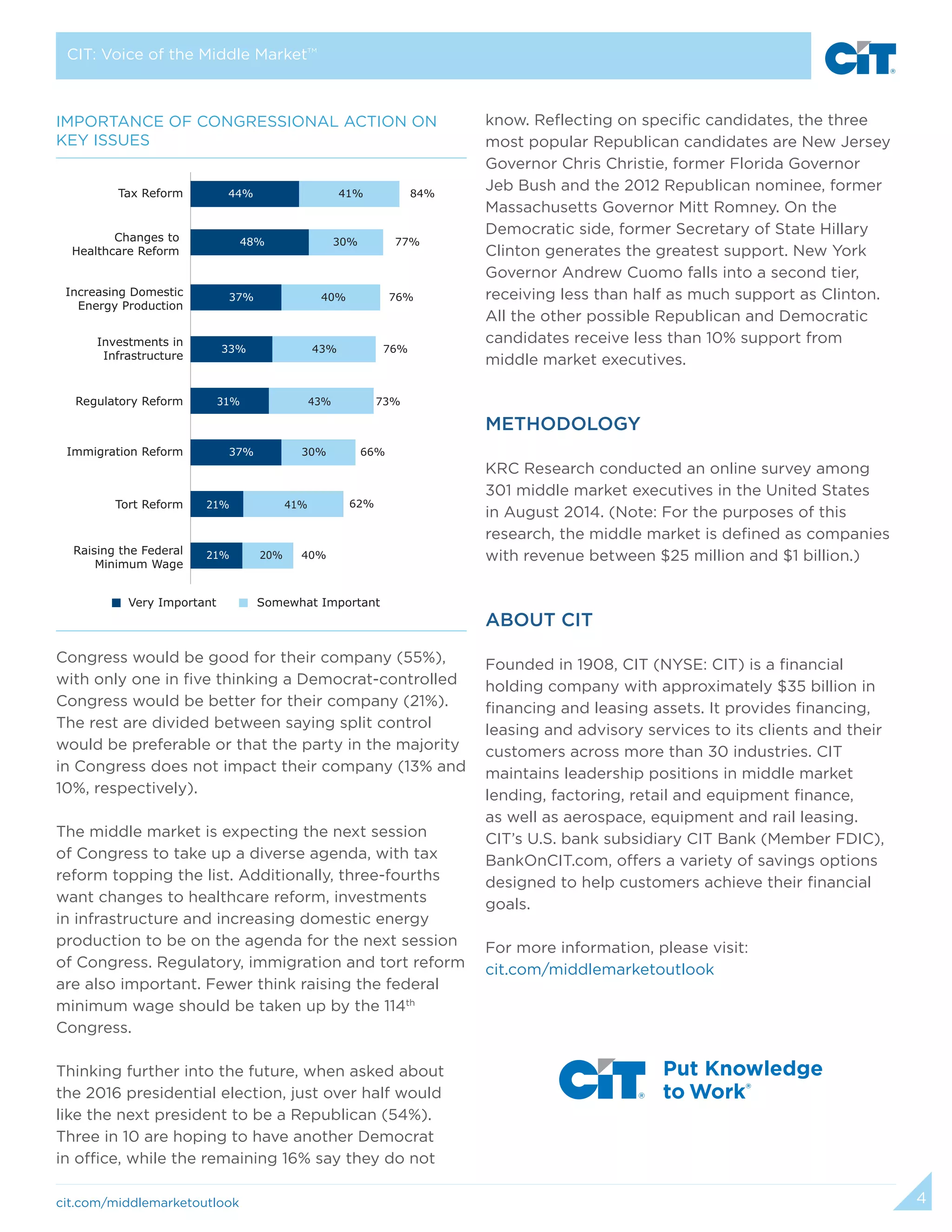 4 
CIT: Voice of the Middle MarketTM 
Importance of Congressional Action on 
Key Issues 
Tax Reform 44% 41% 84% 
Changes to 
Healthcare Reform 
Increasing Domestic 
Energy Production 
Investments in 
Infrastructure 
Regulatory Reform 
Immigration Reform 37% 30% 66% 
Tort Reform 
Raising the Federal 
Minimum Wage 
48% 30% 77% 
37% 40% 76% 
33% 43% 76% 
31% 43% 73% 
21% 41% 62% 
21% 20% 40% 
Congress would be good for their company (55%), 
with only one in five thinking a Democrat-controlled 
Congress would be better for their company (21%). 
The rest are divided between saying split control 
would be preferable or that the party in the majority 
in Congress does not impact their company (13% and 
10%, respectively). 
The middle market is expecting the next session 
of Congress to take up a diverse agenda, with tax 
reform topping the list. Additionally, three-fourths 
want changes to healthcare reform, investments 
in infrastructure and increasing domestic energy 
production to be on the agenda for the next session 
of Congress. Regulatory, immigration and tort reform 
are also important. Fewer think raising the federal 
minimum wage should be taken up by the 114th 
Congress. 
Thinking further into the future, when asked about 
the 2016 presidential election, just over half would 
like the next president to be a Republican (54%). 
Three in 10 are hoping to have another Democrat 
in office, while the remaining 16% say they do not 
cit.com/middlemarketoutlook 
know. Reflecting on specific candidates, the three 
most popular Republican candidates are New Jersey 
Governor Chris Christie, former Florida Governor 
Jeb Bush and the 2012 Republican nominee, former 
Massachusetts Governor Mitt Romney. On the 
Democratic side, former Secretary of State Hillary 
Clinton generates the greatest support. New York 
Governor Andrew Cuomo falls into a second tier, 
receiving less than half as much support as Clinton. 
All the other possible Republican and Democratic 
candidates receive less than 10% support from 
middle market executives. 
Methodology 
KRC Research conducted an online survey among 
301 middle market executives in the United States 
in August 2014. (Note: For the purposes of this 
research, the middle market is defined as companies 
with revenue between $25 million and $1 billion.) 
About CIT 
Founded in 1908, CIT (NYSE: CIT) is a financial 
holding company with approximately $35 billion in 
financing and leasing assets. It provides financing, 
leasing and advisory services to its clients and their 
customers across more than 30 industries. CIT 
maintains leadership positions in middle market 
lending, factoring, retail and equipment finance, 
as well as aerospace, equipment and rail leasing. 
CIT’s U.S. bank subsidiary CIT Bank (Member FDIC), 
BankOnCIT.com, offers a variety of savings options 
designed to help customers achieve their financial 
goals. 
For more information, please visit: 
cit.com/middlemarketoutlook 
Very Important Somewhat Important 
