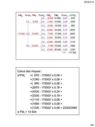 20-Oct-14
102
FM0 Prob1 FM1 Prob2 FM2 FM Prob12 E(FMt)
0,3 6 500 14 500 0,06 870
0,2 8 000 0,4 7 500 15 500 0,08 1240
0,3 8 500 16 500 0,06 990
0,3 6 500 16 500 0,18 2970
- 12 500 0,6 10 000 0,4 7 500 17 500 0,24 4200
0,3 8 500 18 500 0,18 3330
0,3 6 500 18 500 0,06 1110
0,2 12 000 0,4 7 500 19 500 0,08 1560
0,3 8 500 20 500 0,06 1230
= 1 =17 500
Calcul des risques :
σ2FMt =( 870 - 17500)2 x 0,06 +
+(1240 - 17500)2 x 0,08 +
+( 990 - 17500)2 x 0,06 +
+(2970 - 17500)2 x 0,18 +
+(4200 - 17500)2 x 0,24 +
+(3330 - 17500)2 x 0,18 +
+(1110 - 17500)2 x 0,06 +
+(1560 - 17500)2 x 0,08 +
+(1230 - 17500)2 x 0,06 = 223023980
σ FMt = 14 934
 