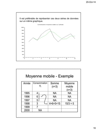 20-Oct-14
16
Il est préférable de représenter ces deux séries de données
sur un même graphique.
Année Consommation
Yi
Somme
(n=3)
Moyenne
mobile
(n=3)
1995 4 NA NA
1996 6 NA NA
1997 5 NA NA
1998 3 4+6+5=15 15/3 = 5
1999 7
2000 NA
Moyenne mobile - Exemple
 