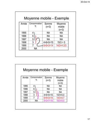20-Oct-14
17
Année Consommation
Yi
Somme
(n=3)
Moyenne
mobile
(n=3)
1995 4 NA NA
1996 6 NA NA
1997 5 NA NA
1998 3 4+6+5=15 15/3 = 5
1999 7 6+5+3=14 14/3=4 2/3
2000 NA
Moyenne mobile - Exemple
Moyenne mobile - Exemple
Année Consommation
Yi
Somme
(n=3)
Moyenne
mobile
(n=3)
1995 4 NA NA
1996 6 NA NA
1997 5 NA NA
1998 3 4+6+5=15 15/3=5.0
1999 7 6+5+3=14 14/3=4.7
2000 NA 5+3+7=15 15/3=5.0
 