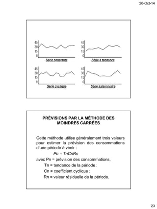 20-Oct-14
23
PRÉVISIONS PAR LA MÉTHODE DES
MOINDRES CARRÉES
Cette méthode utilise généralement trois valeurs
pour estimer la prévision des consommations
d’une période à venir :
Pn = TnCnRn
avec Pn = prévision des consommations,
Tn = tendance de la période ;
Cn = coefficient cyclique ;
Rn = valeur résiduelle de la période.
 