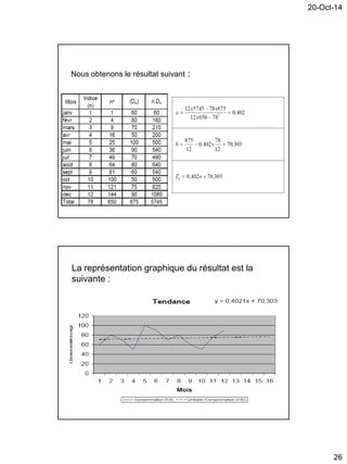20-Oct-14
26
Nous obtenons le résultat suivant :
La représentation graphique du résultat est la
suivante :
 