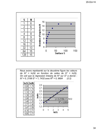 20-Oct-14
34
Nous avons représenté sur la deuxième figure les valeurs
de N* = ln(N) en fonction de celles de S* = ln(S).
On voit que la régression linéaire de N* sur S* a donné :
N* = 0, 2199 S* + 1, 7432 avec R2 = 0, 9684 (2.2)
 