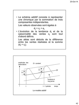 20-Oct-14
42
• Le schéma additif consiste à représenter
une chronique par la sommation de trois
composantes indépendantes.
Les valeurs observées sont égales à
dt + ct + et
• L'évolution de la tendance dt et de la
saisonnalité des ventes ct sont tout
d'abord définis.
Les aléas sont déduits de la différence
entre les ventes réalisées et la somme
(dt + ct).
Le modèle additif
S t
S t
Tendance à
long terme
temps
amplitudes des
observations
t t + 1 période
S t constant
 