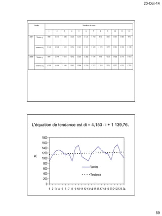 20-Oct-14
59
Année Numéros de mois
1 2 3 4 5 6 7 8 9 10 11 12
2007 Ventes yi
890 1 115 1 280 1 328 1 253 1 124 1 192 876 1 401 1 501 1 065 976
tendance di
1 144 1 148 1 152 1 156 1 161 1 165 1 169 1 173 1 177 1 181 1 185 1 190
2008 Ventes yi
895 1 179 1 315 1 452 1 325 1 202 1 175 933 1 412 1 528 1 171 1 012
tendance di
1 190 1 194 1 198 1 202 1 206 1 210 1 215 1 219 1 223 1 227 1 231 1 235
L'équation de tendance est di = 4,153  i + 1 139,76.
0
200
400
600
800
1000
1200
1400
1600
1800
1 2 3 4 5 6 7 8 9 10 11 12 13 14 1516 17 18 19 20 2122 23 24
Ventes
Tendance
k€
 