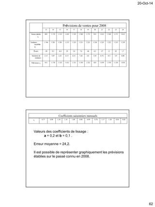 20-Oct-14
62
Prévisions de ventes pour 2008
13 14 15 16 17 18 19 20 21 22 23 24
Ventes réelles
yi
895 1 179 1 315 1 452 1 325 1 202 1 175 933 1 412 1 528 1 171 1 012
Tendance
modifiée
di
1 196 1 201 1 201 1 215 1 223 1 231 1 225 1 230 1 225 1 222 1 235 1 239
Écarts -20 9,3 -8,4 39 3,8 7,4 -46 8,3 -27 -11 42 1,7
Variation de
tendance
2,13 3,07 2,22 6,13 6,51 7,26 2,6 3,43 0,74 -0,3 3,9 4,08
Prévisions yi
915 1 170 1 323 1 412 1 321 1 195 1 222 925 1 439 1 539 1 129 1 010
Coefficients saisonniers mensuels
ci
0,77 0,98 1,10 1,18 1,09 0,98 0,99 0,76 1,17 1,26 0,92 0,82
Valeurs des coefficients de lissage :
a = 0,2 et b = 0,1 .
Erreur moyenne = 24,2.
Il est possible de représenter graphiquement les prévisions
établies sur le passé connu en 2008.
 