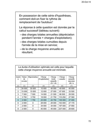 20-Oct-14
72
En possession de cette série d'hypothèses,
comment doit-on fixer le rythme de
remplacement de l'autobus
La réponse à cette question est donnée par le
calcul successif (tableau suivant):
– des charges totales annuelles (dépréciation
pendant l'année + charges d'exploitation);
– des charges totales cumulées depuis
l'année de la mise en service;
– de la charge moyenne annuelle en
résultant.
Année
n
Valeur
de
revente
Dépréciation Charge
d'exploitation
Charge
totale
annuelle
(3) + (4)
Charge
cumulée
Charge
annuelle
moyenne
(6) / n
(1) (2) (3) (4) (5) (6) (7)
1 30 000 30 000 10 000 40 000 40 000 40 000
2 15 000 15 000 12 000 27 000 67 000 33 500
3 7 500 7 500 14 000 21 500 88 500 29 500
4 3 750 3 750 18 000 21 750 110 250 27 560
5 2 000 1 750 23 000 24 750 135 000 27 000
6 2 000 0 28 000 28 000 163 000 27 170
7 2 000 0 34 000 34 000 197 000 27 900
8 2 000 0 40 000 40 000 237 000 29 600
La durée d'utilisation optimale est celle pour laquelle
cette charge moyenne annuelle est minimale.
 