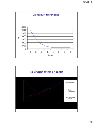20-Oct-14
73
La valeur de revente
0
5000
10000
15000
20000
25000
30000
35000
1 2 3 4 5 6 7 8
Année
€
La charge totale annuelle
 