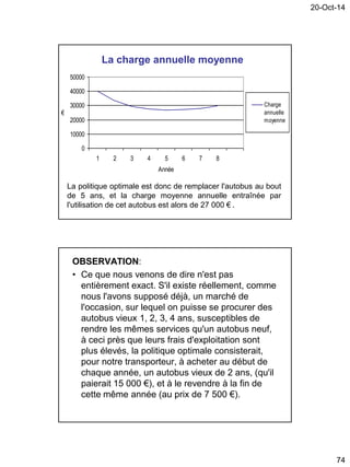 20-Oct-14
74
La charge annuelle moyenne
0
10000
20000
30000
40000
50000
1 2 3 4 5 6 7 8
Année
€
Charge
annuelle
moyenne
La politique optimale est donc de remplacer l'autobus au bout
de 5 ans, et la charge moyenne annuelle entraînée par
l'utilisation de cet autobus est alors de 27 000 € .
OBSERVATION:
• Ce que nous venons de dire n'est pas
entièrement exact. S'il existe réellement, comme
nous l'avons supposé déjà, un marché de
l'occasion, sur lequel on puisse se procurer des
autobus vieux 1, 2, 3, 4 ans, susceptibles de
rendre les mêmes services qu'un autobus neuf,
à ceci près que leurs frais d'exploitation sont
plus élevés, la politique optimale consisterait,
pour notre transporteur, à acheter au début de
chaque année, un autobus vieux de 2 ans, (qu'il
paierait 15 000 €), et à le revendre à la fin de
cette même année (au prix de 7 500 €).
 