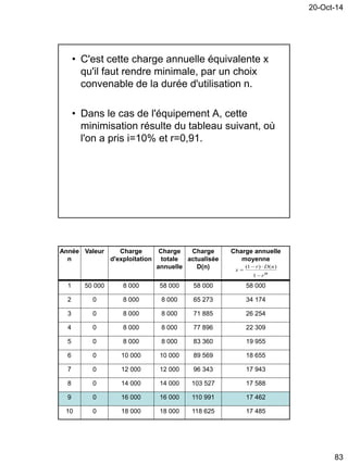 20-Oct-14
83
• C'est cette charge annuelle équivalente x
qu'il faut rendre minimale, par un choix
convenable de la durée d'utilisation n.
• Dans le cas de l'équipement A, cette
minimisation résulte du tableau suivant, où
l'on a pris i=10% et r=0,91.
nr
nDr
x



1
)()1(
Année
n
Valeur Charge
d'exploitation
Charge
totale
annuelle
Charge
actualisée
D(n)
Charge annuelle
moyenne
1 50 000 8 000 58 000 58 000 58 000
2 0 8 000 8 000 65 273 34 174
3 0 8 000 8 000 71 885 26 254
4 0 8 000 8 000 77 896 22 309
5 0 8 000 8 000 83 360 19 955
6 0 10 000 10 000 89 569 18 655
7 0 12 000 12 000 96 343 17 943
8 0 14 000 14 000 103 527 17 588
9 0 16 000 16 000 110 991 17 462
10 0 18 000 18 000 118 625 17 485
 