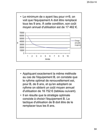 20-Oct-14
84
• Le minimum de x ayant lieu pour n=9, on
voit que l'équipement A doit être remplacé
tous les 9 ans. À cette condition, son coût
moyen annuel d'utilisation est de 17 462 €.
0
10000
20000
30000
40000
50000
60000
70000
1 2 3 4 5 6 7 8 9 10
Année
€
Charge
annuelle
moyenne
• Appliquant exactement la même méthode
au cas de l'équipement B, on constate que
le rythme optimal de renouvellement est,
pour B, de 8 ans, et qu'en adoptant ce
rythme on obtient un coût moyen annuel
d'utilisation de 16 752 € (tableau suivant).
• Il en résulte que la stratégie optimale
consiste à choisir l'équipement B. La
tactique d'utilisation de B doit être de le
remplacer tous les 8 ans.
 
