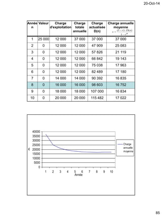 20-Oct-14
85
nr
nDr
x



1
)()1(
Année
n
Valeur Charge
d'exploitation
Charge
totale
annuelle
Charge
actualisée
D(n)
Charge annuelle
moyenne
1 25 000 12 000 37 000 37 000 37 000
2 0 12 000 12 000 47 909 25 083
3 0 12 000 12 000 57 826 21 119
4 0 12 000 12 000 66 842 19 143
5 0 12 000 12 000 75 038 17 963
6 0 12 000 12 000 82 489 17 180
7 0 14 000 14 000 90 392 16 835
8 0 16 000 16 000 98 603 16 752
9 0 18 000 18 000 107 000 16 834
10 0 20 000 20 000 115 482 17 022
0
5000
10000
15000
20000
25000
30000
35000
40000
1 2 3 4 5 6 7 8 9 10
Année
€
Charge
annuelle
moyenne
 