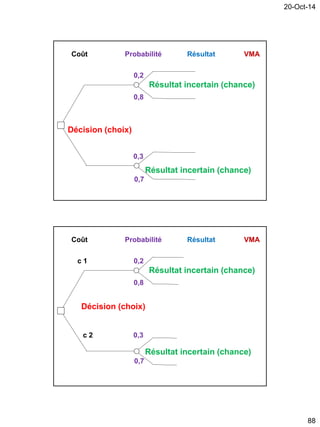 20-Oct-14
88
Coût Probabilité Résultat VMA
0,2
Résultat incertain (chance)
0,8
Décision (choix)
0,3
Résultat incertain (chance)
0,7
Coût Probabilité Résultat VMA
c 1 0,2
Résultat incertain (chance)
0,8
Décision (choix)
c 2 0,3
Résultat incertain (chance)
0,7
 