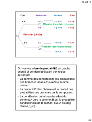 20-Oct-14
89
Coût Probabilité Résultat VMA
c 1 0,2 = α x 0,2 = 0,2α
Résultat incertain (chance)
0,8 = β x 0,8 = 0,8β
Décision (choix)
c 2 0,3 = γ x 0,3 = 0,3γ
Résultat incertain (chance)
0,7
= δ x 0,7 = 0,7δ
On nomme arbre de probabilité un graphe
orienté et pondéré obéissant aux règles
suivantes:
• La somme des pondérations (ou probabilités)
des branches issues d'un même sommet
donne 1.
• La probabilité d'un chemin est le produit des
probabilités des branches qui le composent.
• La pondération de la branche allant du
sommet A vers le sommet B est la probabilité
conditionnelle de B sachant que A est déjà
réalisé pA(B).
 