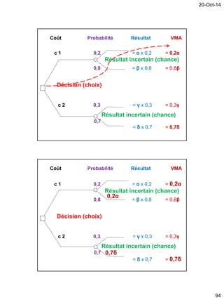 20-Oct-14
94
Coût Probabilité Résultat VMA
c 1 0,2 = α x 0,2 = 0,2α
Résultat incertain (chance)
0,8 = β x 0,8 = 0,8β
Décision (choix)
c 2 0,3 = γ x 0,3 = 0,3γ
Résultat incertain (chance)
0,7
= δ x 0,7 = 0,7δ
Coût Probabilité Résultat VMA
c 1 0,2 = α x 0,2 = 0,2α
Résultat incertain (chance)
0,8 = β x 0,8 = 0,8β
Décision (choix)
c 2 0,3 = γ x 0,3 = 0,3γ
Résultat incertain (chance)
0,7
= δ x 0,7 = 0,7δ
0,2α
0,7δ
 